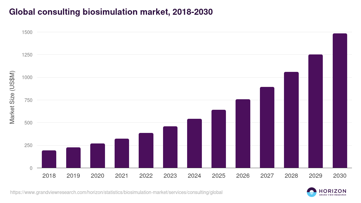 Global consulting biosimulation market statistics, 2018-2030 (US$M)