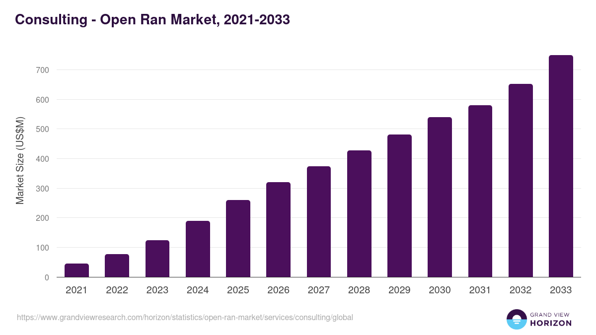 Consulting - Open Ran Market, 2021-2033 (US$M)