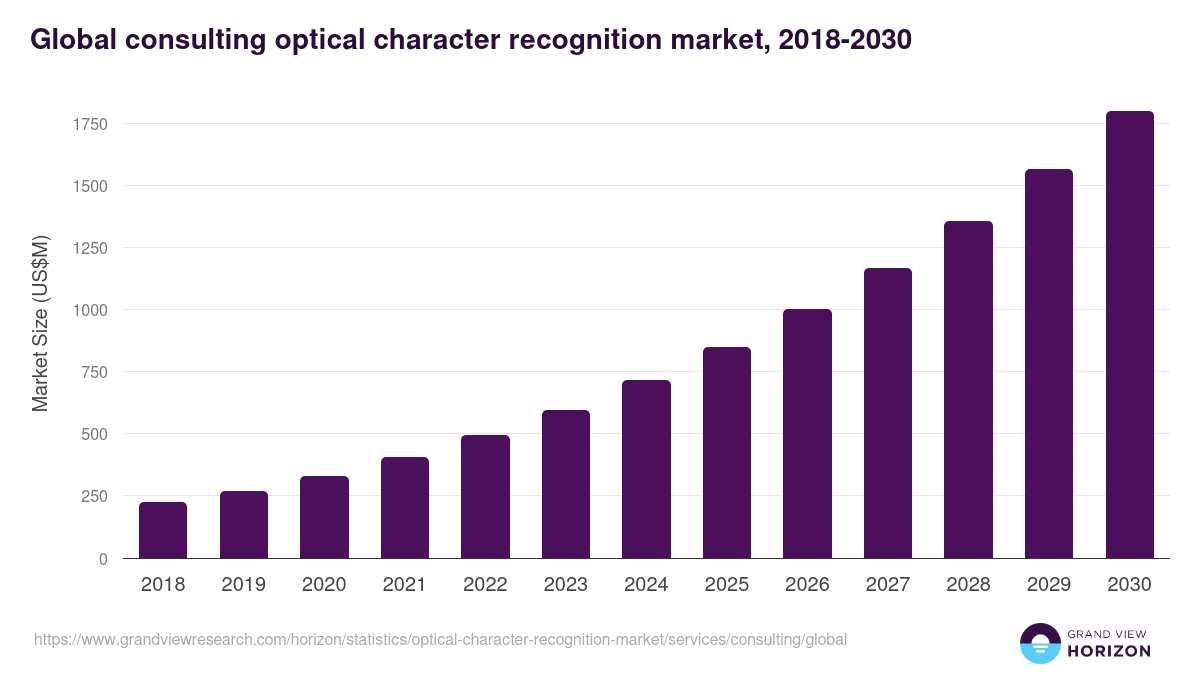 Global consulting optical character recognition market statistics, 2018-2030 (US$M)