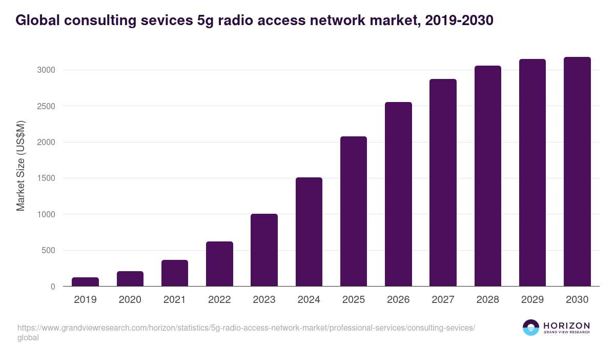Global consulting sevices 5g radio access network market statistics, 2019-2030 (US$M)