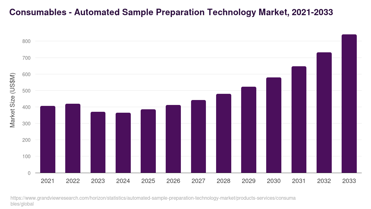 Consumables - Automated Sample Preparation Technology Market Statistics, 2021-2033 (US$M)