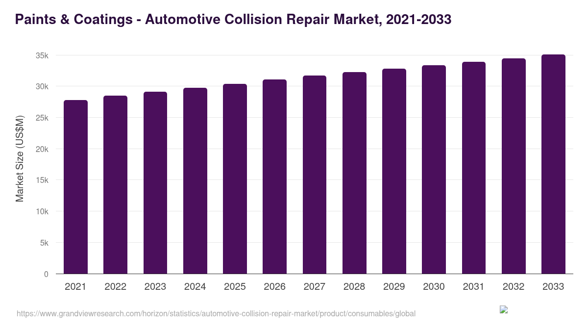 Consumables - Automotive collision repair market outlook