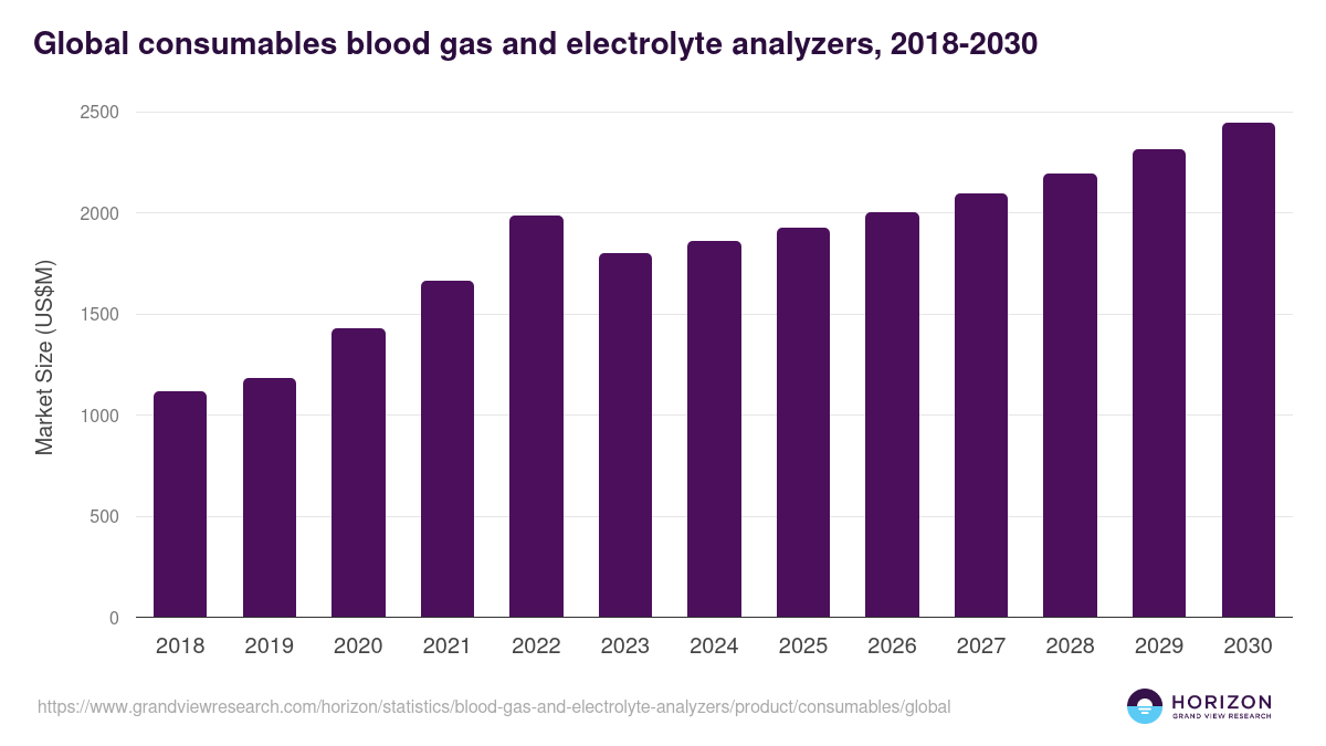 Global consumables blood gas and electrolyte analyzers statistics, 2018-2030 (US$M)