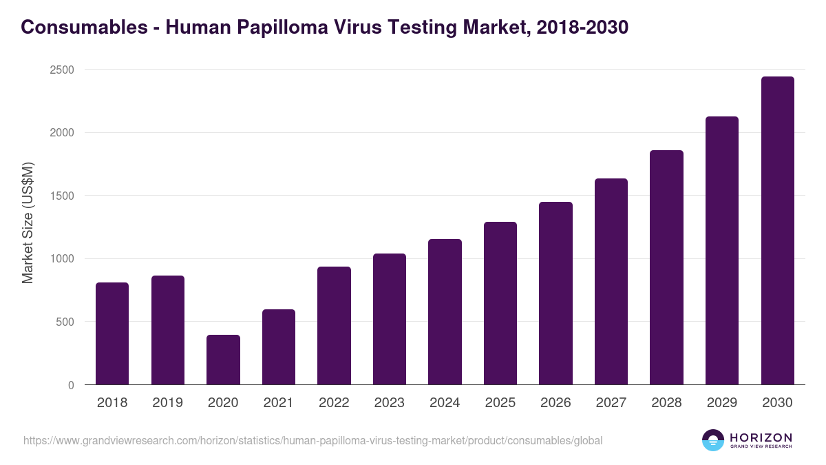 Consumables - Human Papilloma Virus Testing Market, 2021-2033 (US$M)