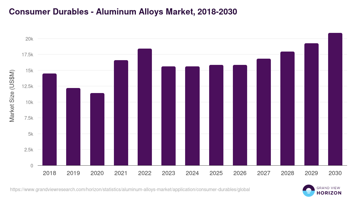 Consumer Durables - Aluminum Alloys Market Statistics, 2018-2030 (US$M)