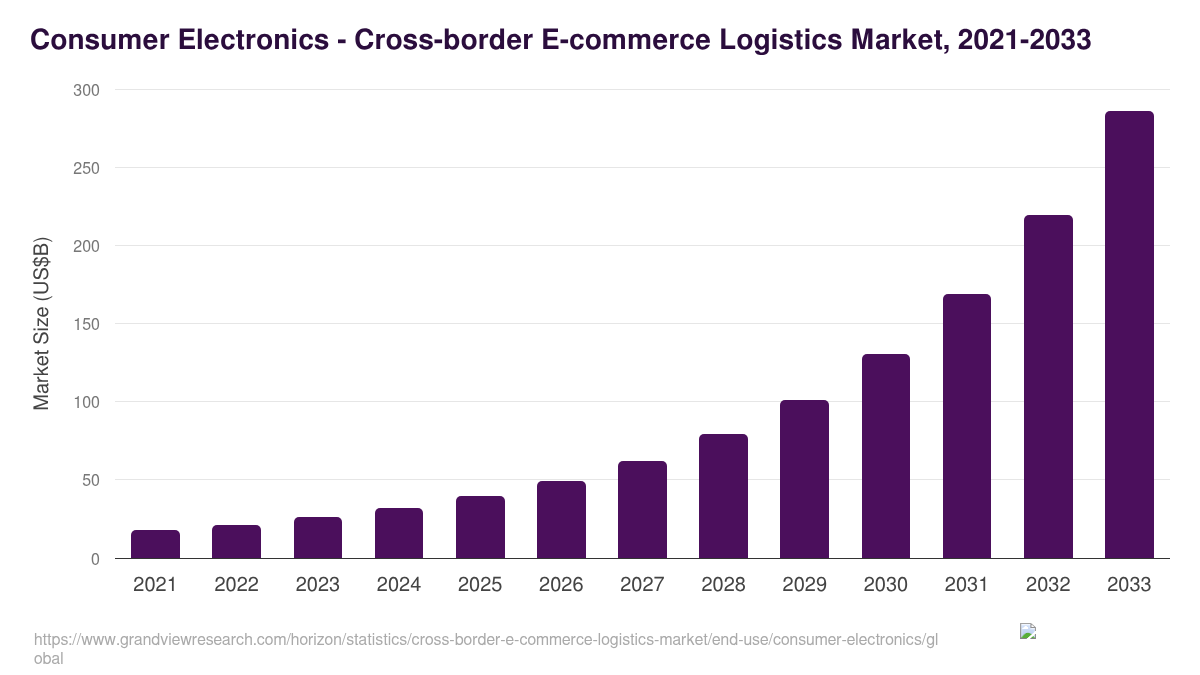 Consumer Electronics - Cross-border E-commerce Logistics Market, 2021-2033 (US$B)