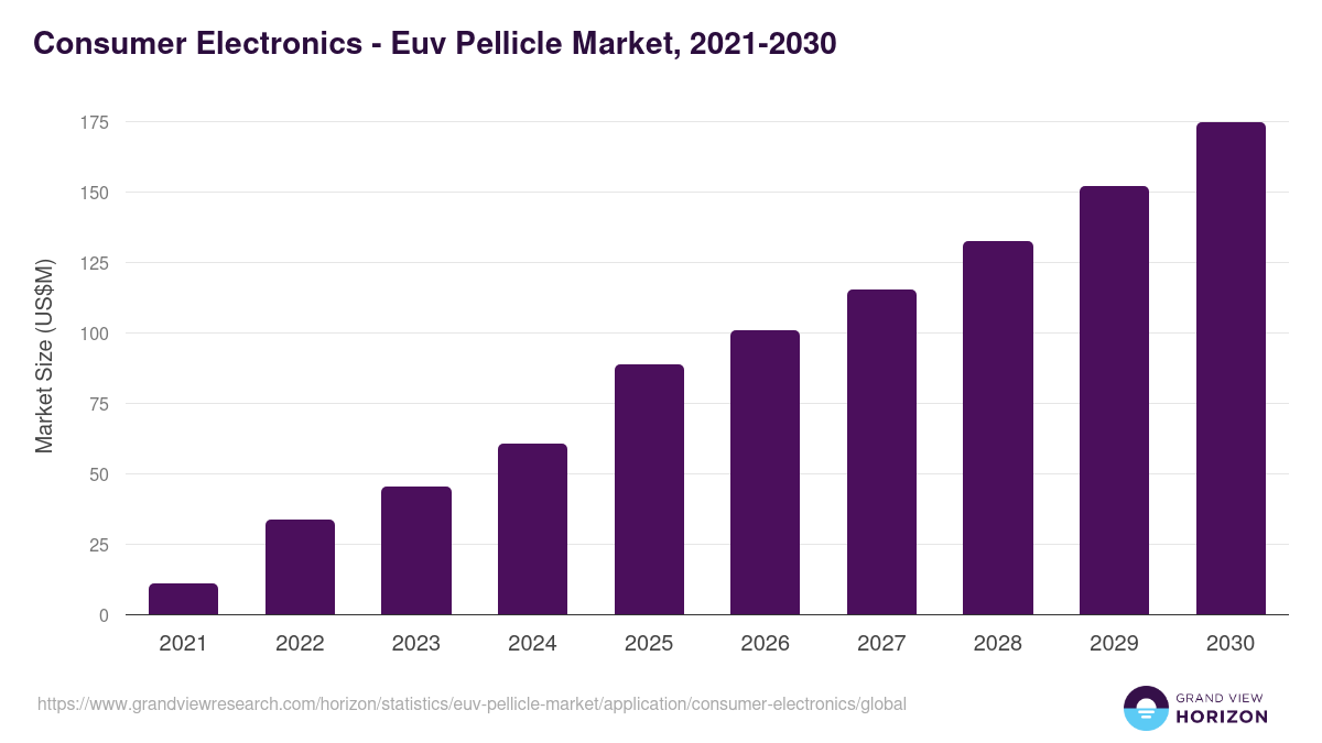 Consumer Electronics - Euv Pellicle Market, 2021-2030 (US$M)