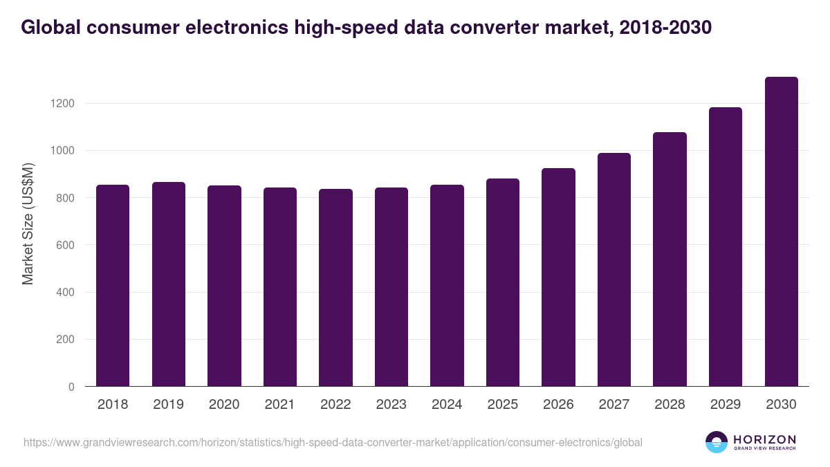 Global consumer electronics high-speed data converter market statistics, 2018-2030 (US$M)