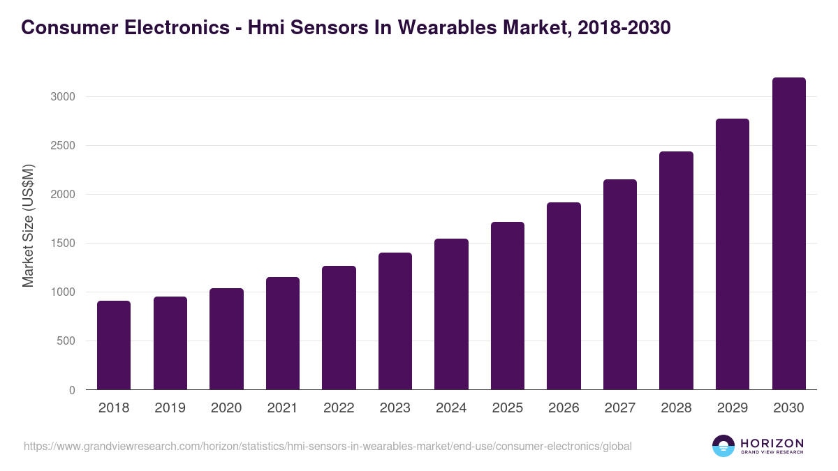 Consumer Electronics - Hmi Sensors In Wearables Market Statistics, 2018-2030 (US$M)