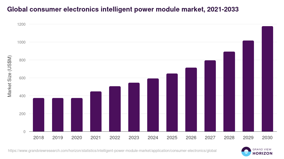 Automotive - Intelligent Power Module Market Statistics, 2021-2033 (US$M)