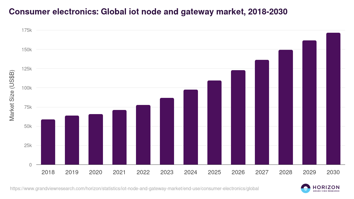 Consumer electronics: Global iot node and gateway market statistics, 2018-2030 (US$B)