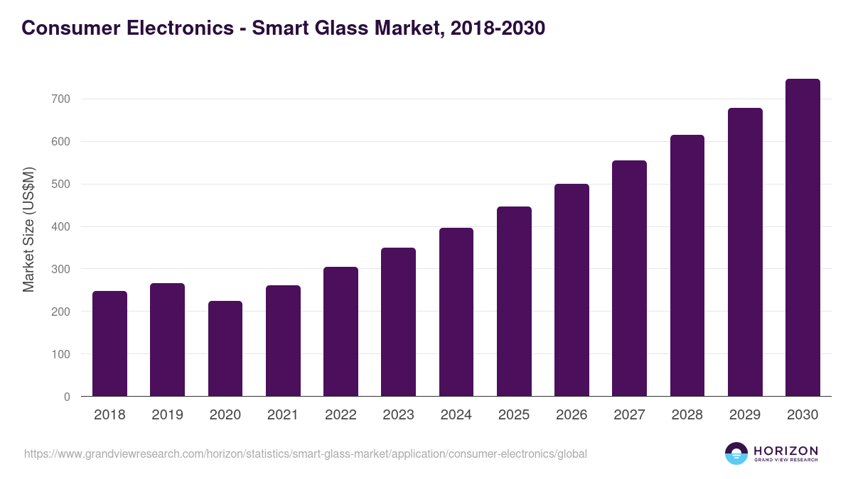 Consumer Electronics - Smart Glass Market Statistics, 2018-2030 (US$M)