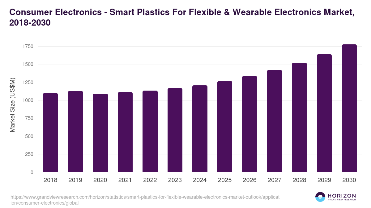 Consumer Electronics - Smart Plastics For Flexible & Wearable Electronics Market Statistics, 2018-2030 (US$M)