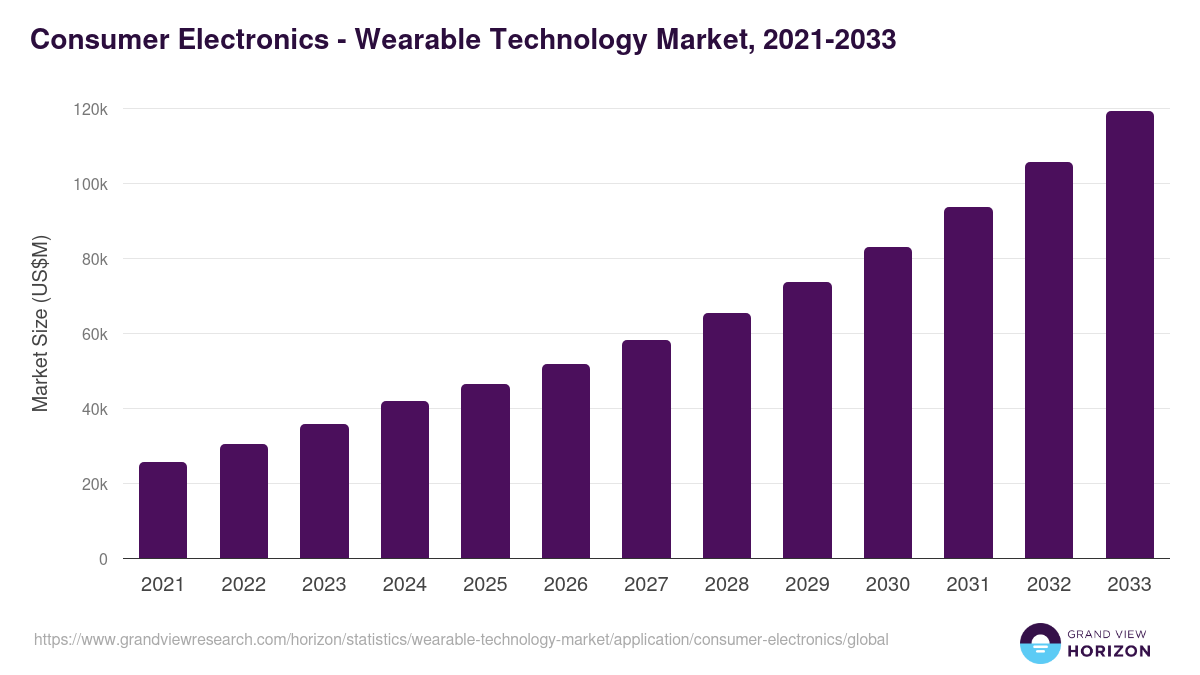 Consumer Electronics - Wearable Technology Market Statistics, 2021-2033 (US$M)