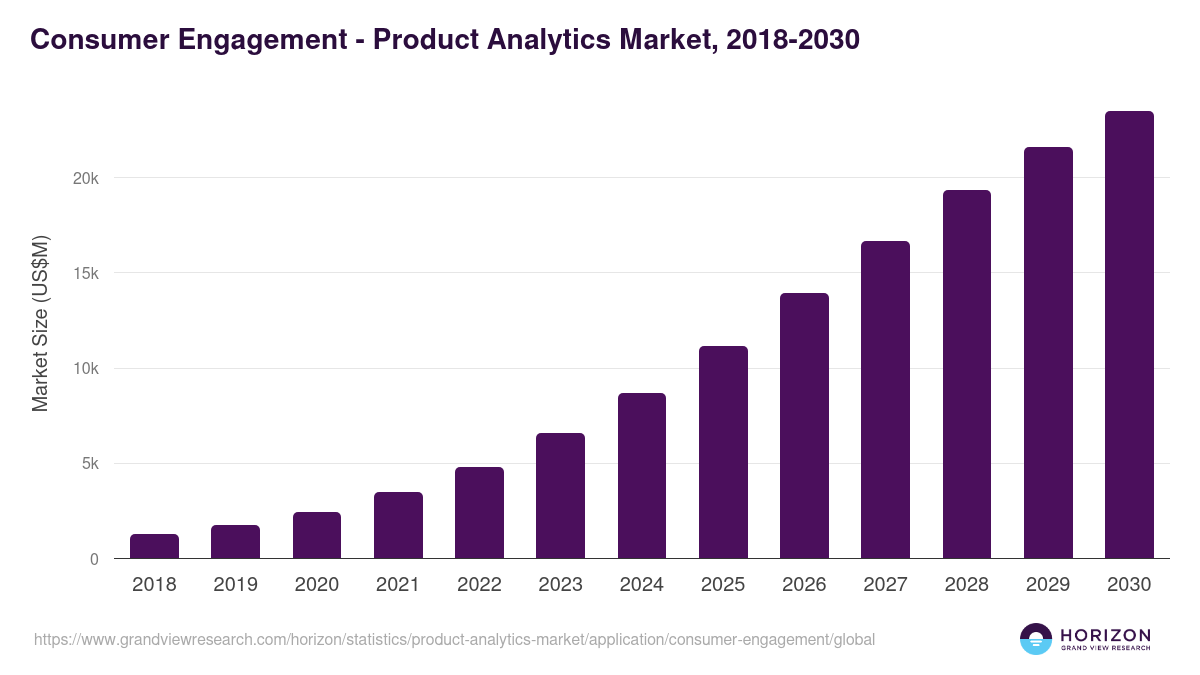 Consumer Engagement - Product Analytics Market, 2018-2030 (US$M)
