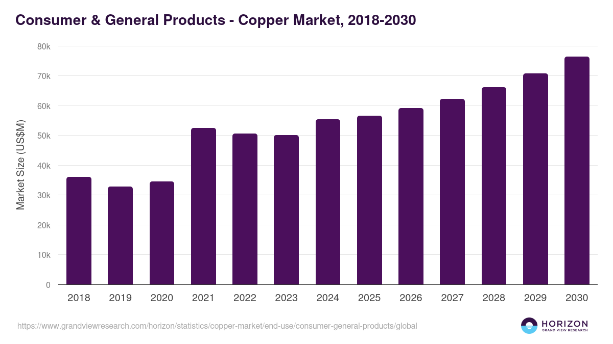 Consumer & General Products - Copper Market, 2018-2030 (US$M)