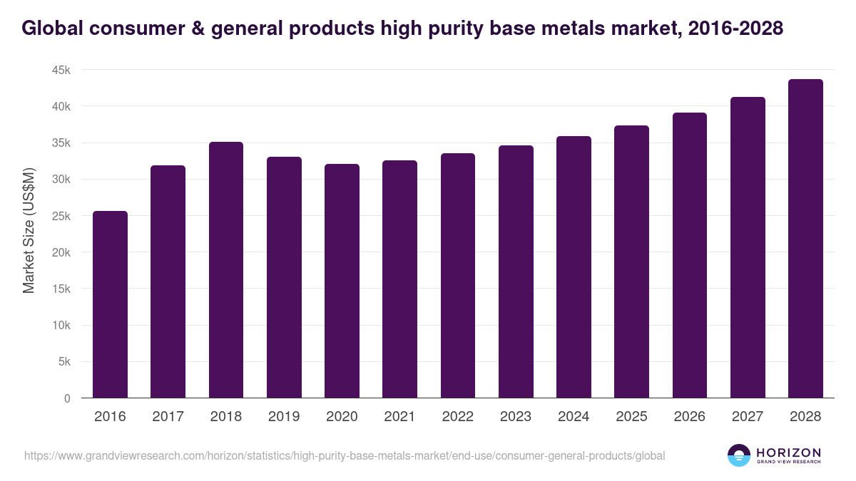 Global consumer & general products high purity base metals market statistics, 2016-2028 (US$M)