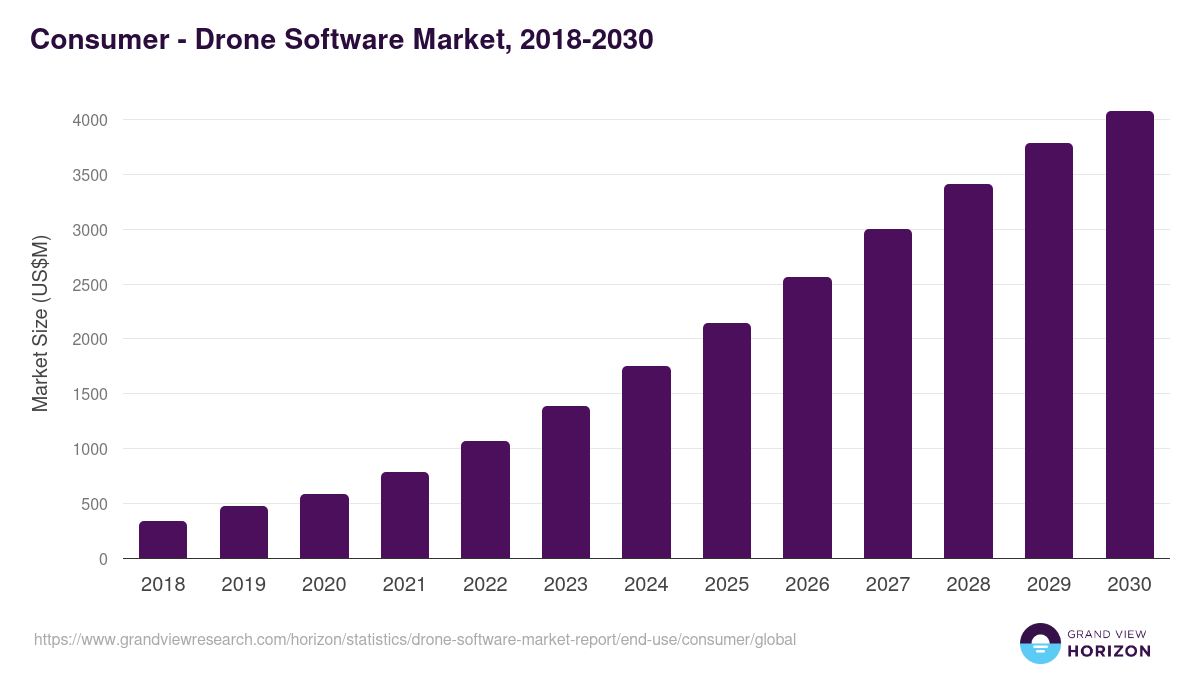 Consumer - Drone Software Market, 2018-2030 (US$M)