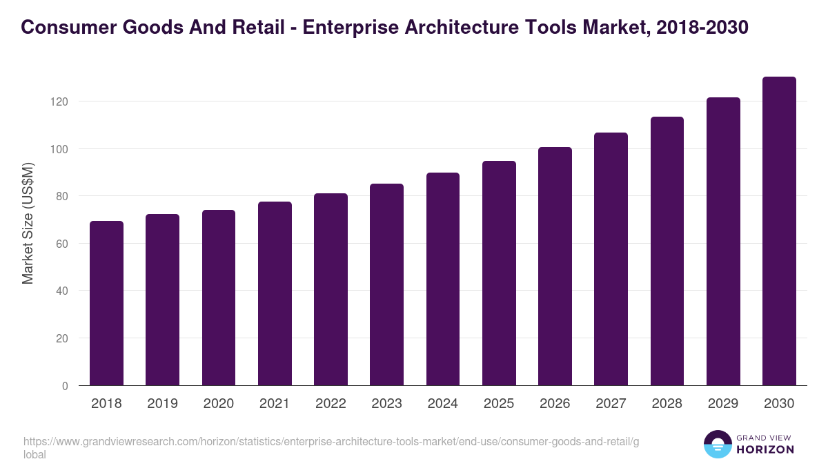 Consumer Goods And Retail - Enterprise Architecture Tools Market Statistics, 2018-2030 (US$M)
