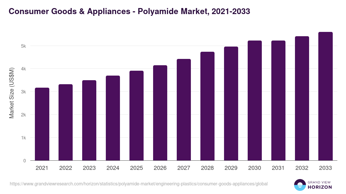 Consumer Goods & Appliances - Polyamide Market, 2021-2033 (US$M)
