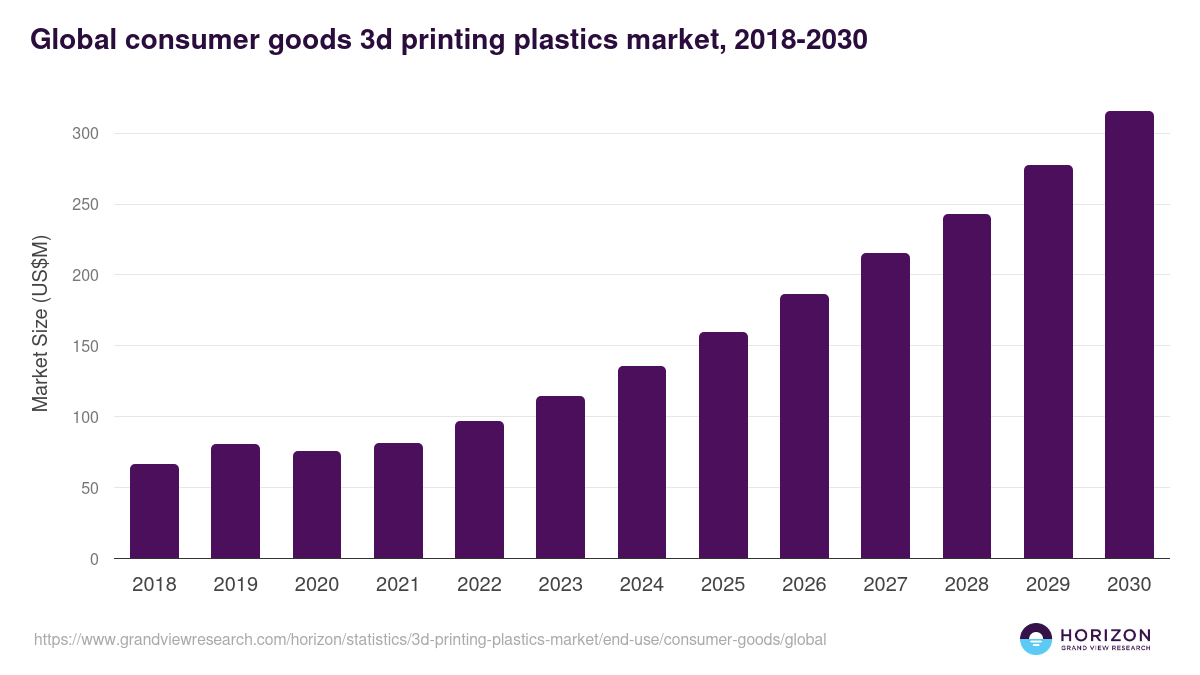 Global consumer goods 3d printing plastics market statistics, 2018-2030 (US$M)