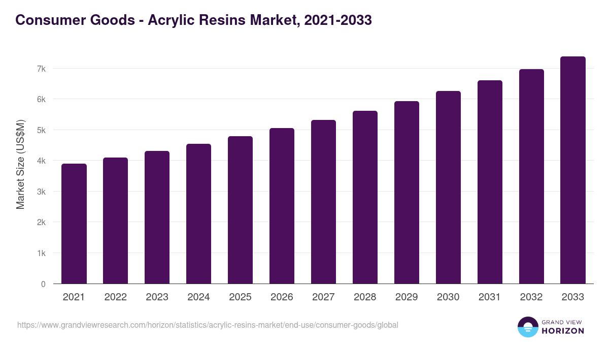 Consumer Goods - Acrylic Resins Market, 2021-2033 (US$M)