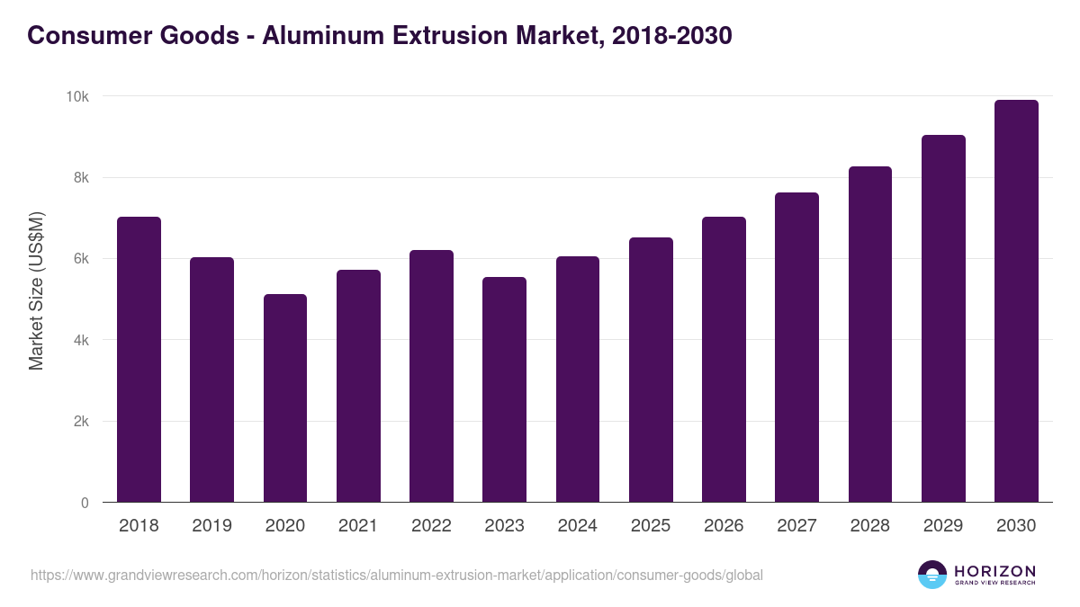 Consumer Goods - Aluminum Extrusion Market Statistics, 2018-2030 (US$M)
