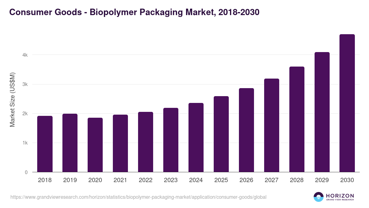 Consumer Goods - Biopolymer Packaging Market Statistics, 2018-2030 (US$M)