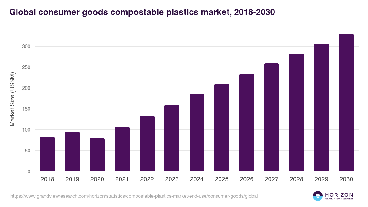 Global consumer goods compostable plastics market statistics, 2018-2030 (US$M)