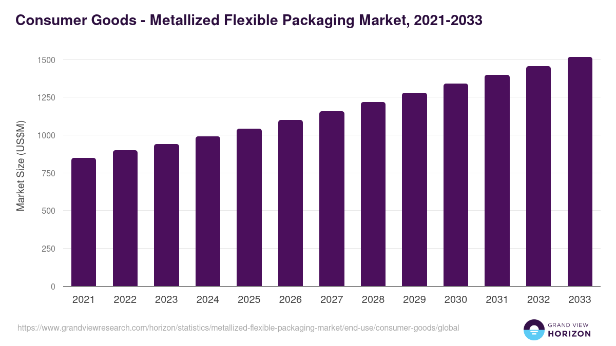 Consumer Goods - Metallized Flexible Packaging Market, 2021-2033 (US$M)