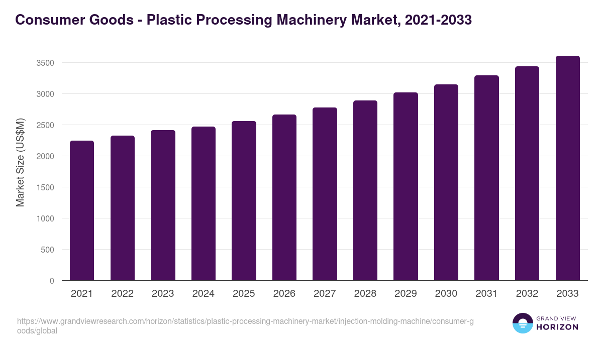 Consumer Goods - Plastic Processing Machinery Market Statistics, 2021-2033 (US$M)