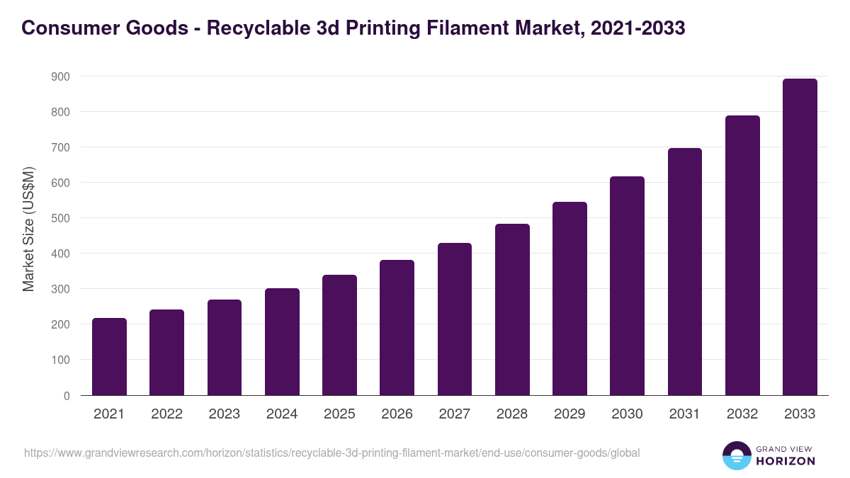 Consumer Goods - Recyclable 3d Printing Filament Market, 2021-2033 (US$M)