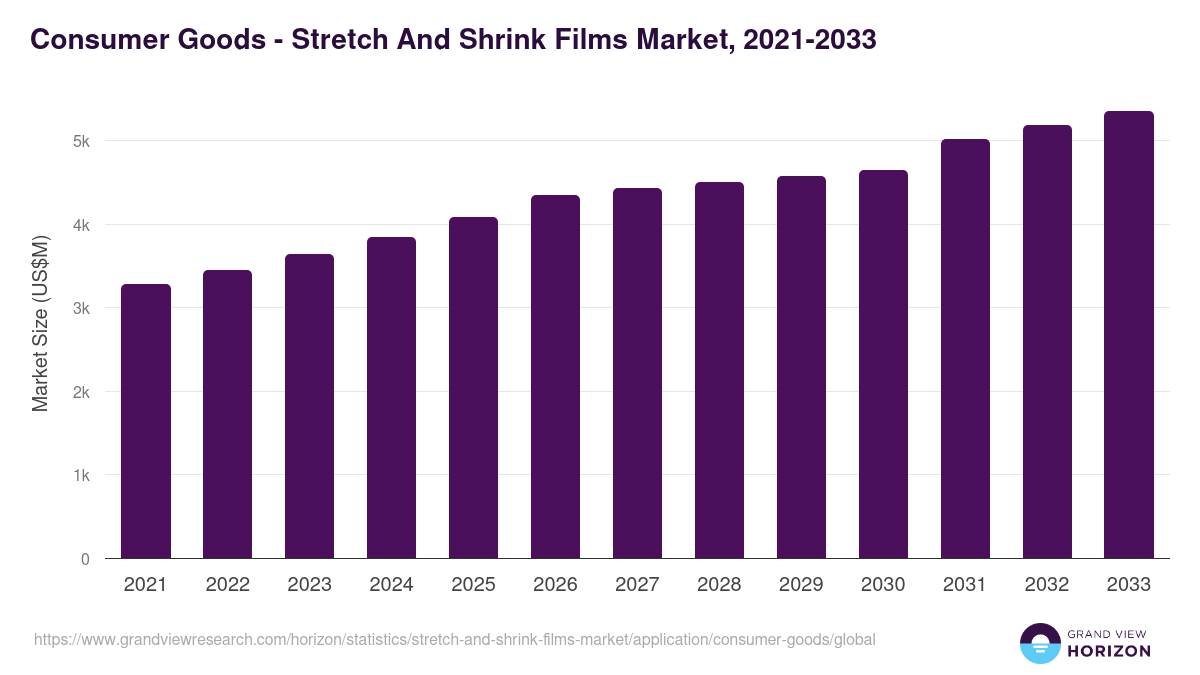 Consumer Goods - Stretch And Shrink Films Market Statistics, 2021-2033 (US$M)