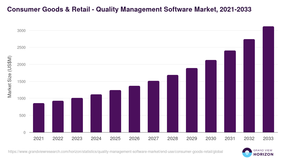 Consumer Goods & Retail - Quality Management Software Market, 2021-2033 (US$M)