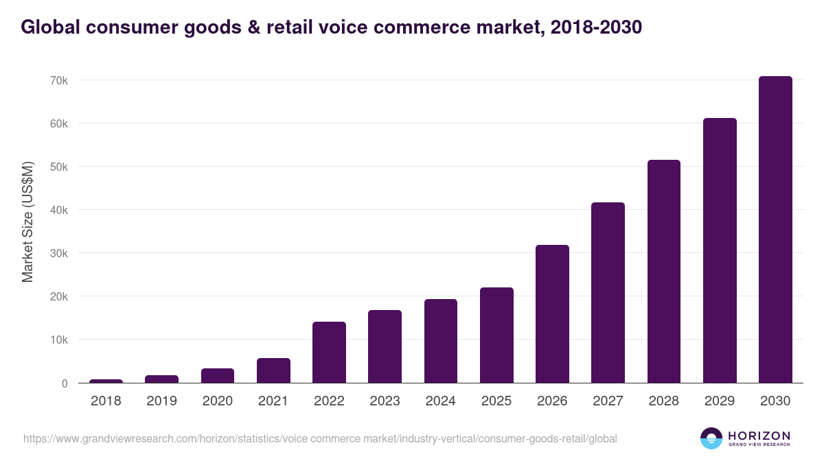 Global consumer goods & retail voice commerce market statistics, 2018-2030 (US$M)