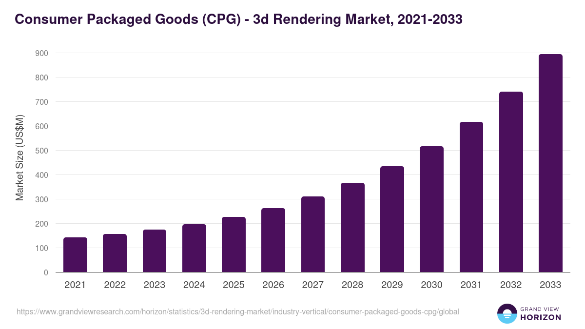 Consumer Packaged Goods (CPG) - 3d Rendering Market, 2021-2033 (US$M)
