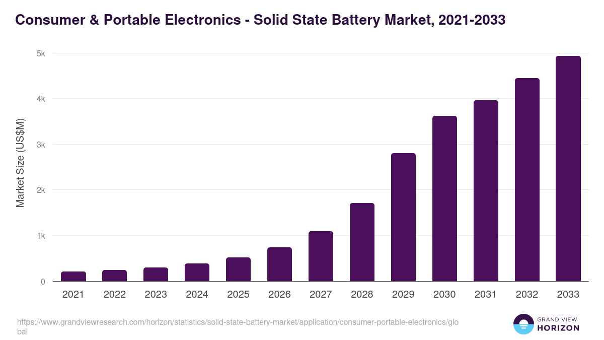 Consumer & Portable Electronics - Solid State Battery Market, 2021-2033 (US$M)