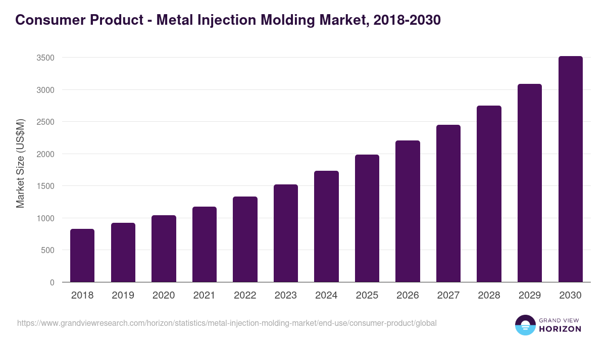 Consumer Product - Metal Injection Molding Market, 2018-2030 (US$M)