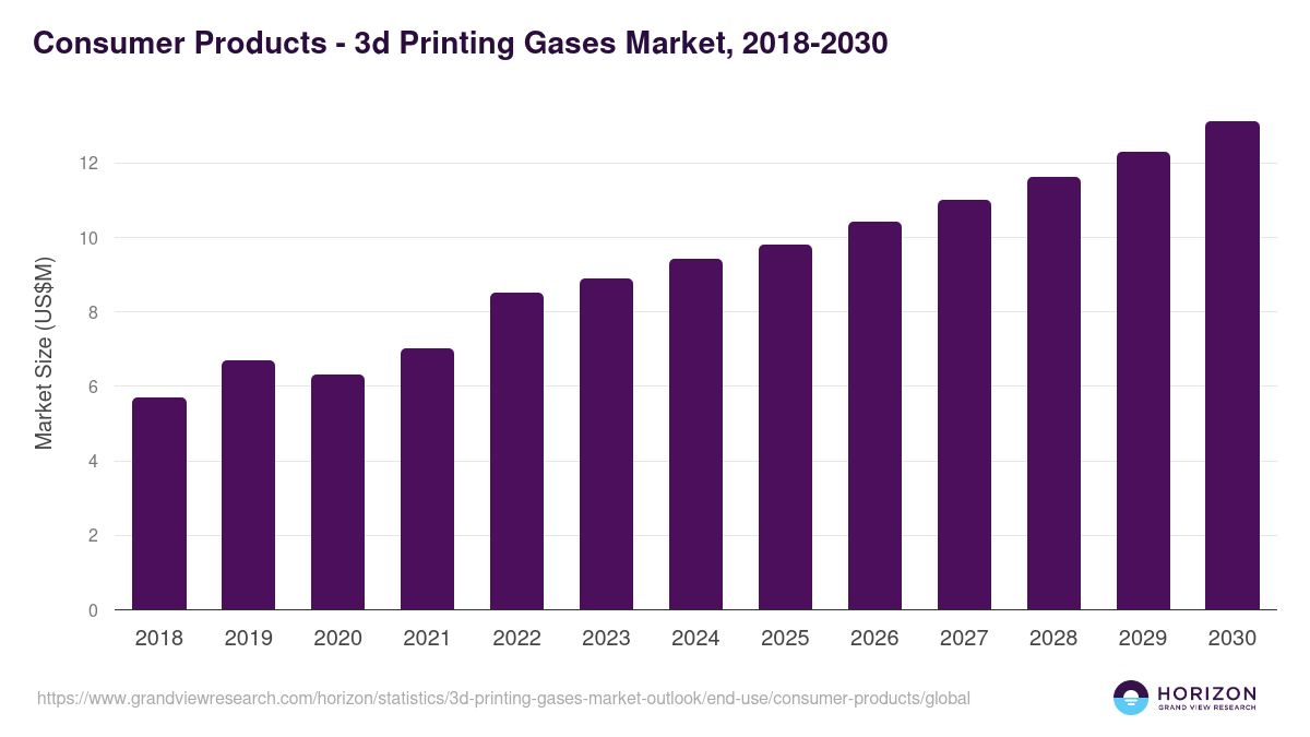 Consumer Products - 3d Printing Gases Market Statistics, 2018-2030 (US$M)
