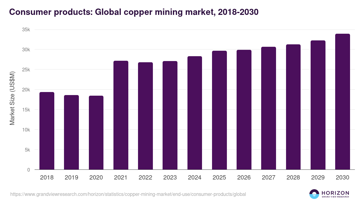 Consumer products: Global copper mining market statistics, 2018-2030 (US$M)