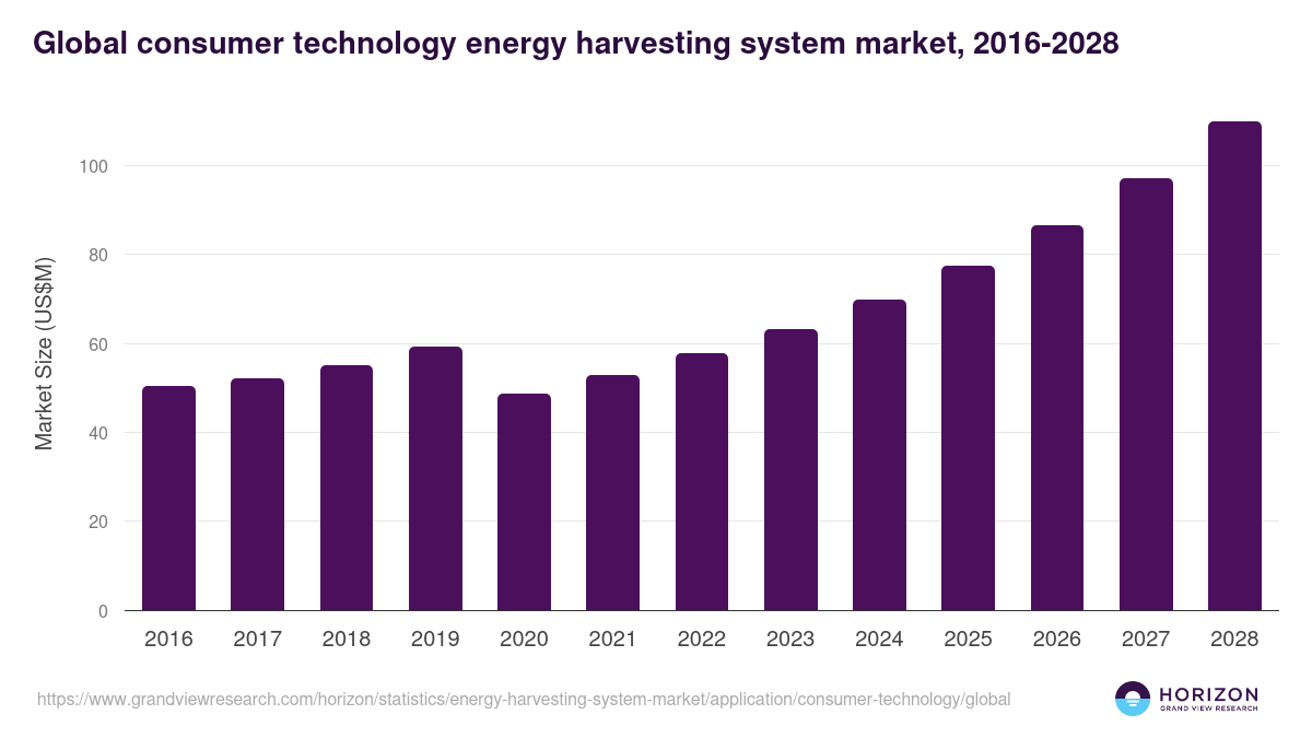 Global consumer technology energy harvesting system market statistics, 2016-2028 (US$M)