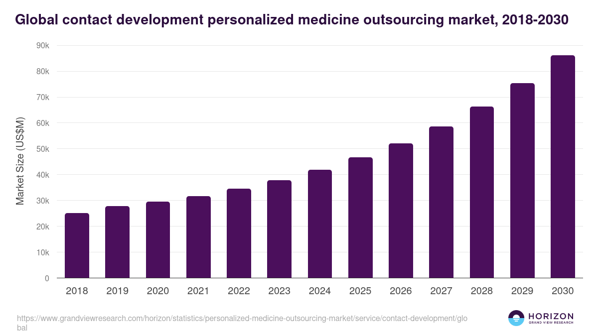 Global contact development personalized medicine outsourcing market statistics, 2018-2030 (US$M)