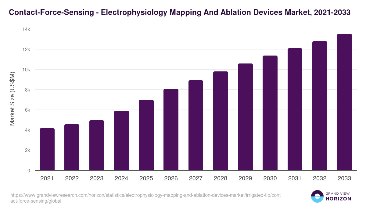 Contact-Force-Sensing - Electrophysiology Mapping And Ablation Devices Market Statistics, 2021-2033 (US$M)