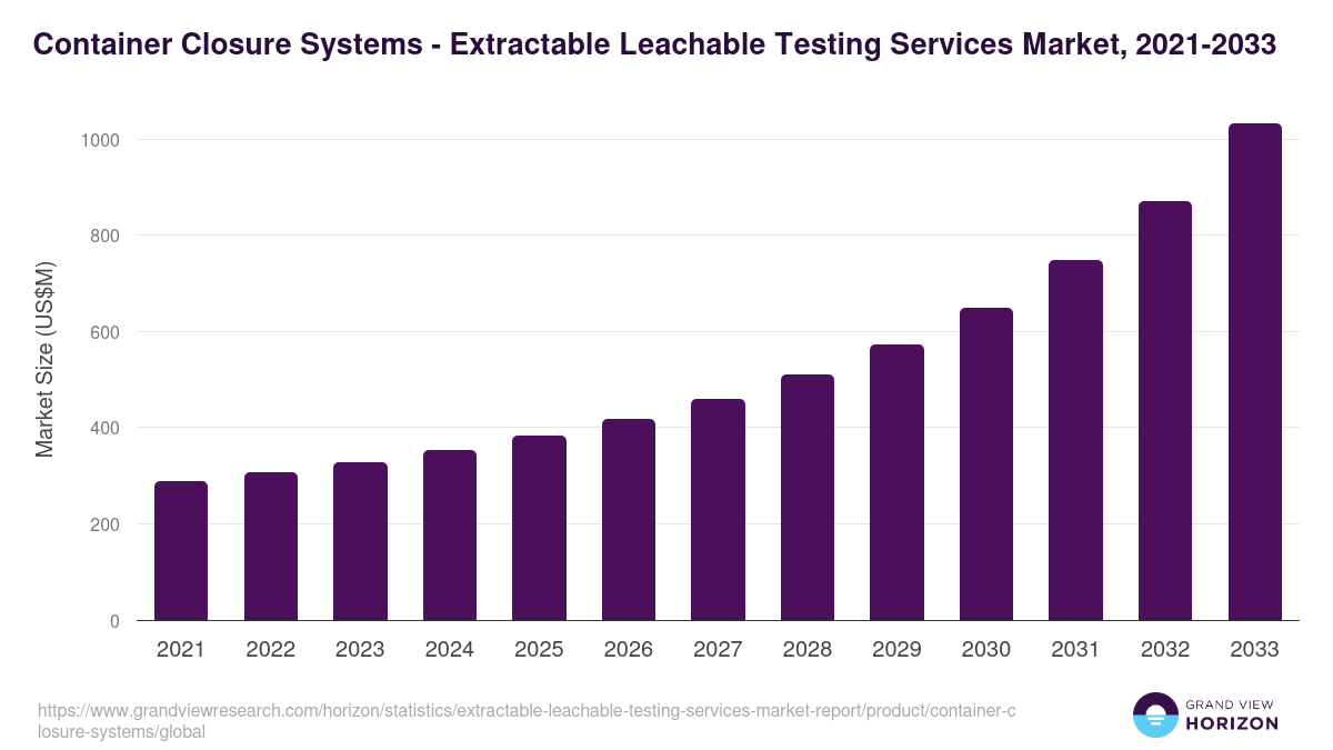 Container Closure Systems - Extractable Leachable Testing Services Market, 2021-2033 (US$M)