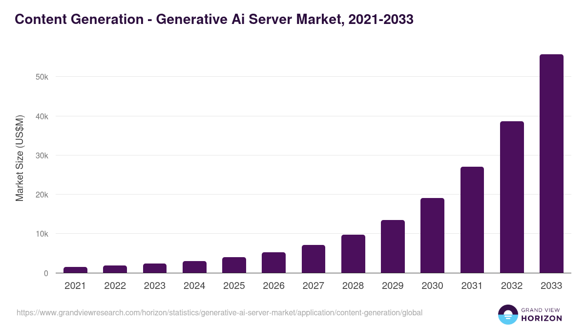 Content Generation - Generative Ai Server Market, 2021-2033 (US$M)