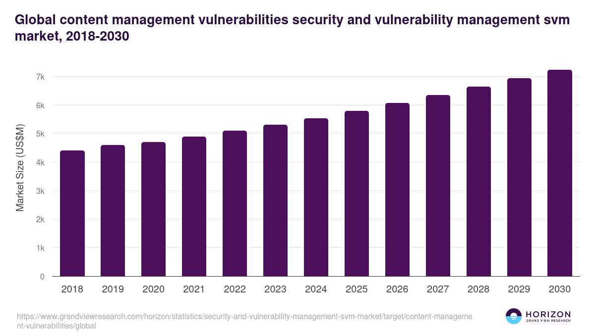 Global content management vulnerabilities security and vulnerability management svm market statistics, 2018-2030 (US$M)