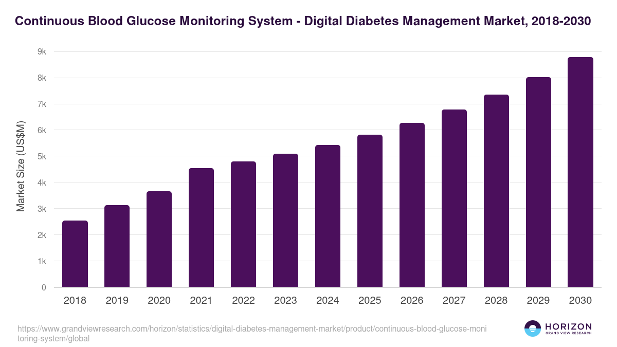 Continuous Blood Glucose Monitoring System - Digital Diabetes Management Market, 2018-2030 (US$M)