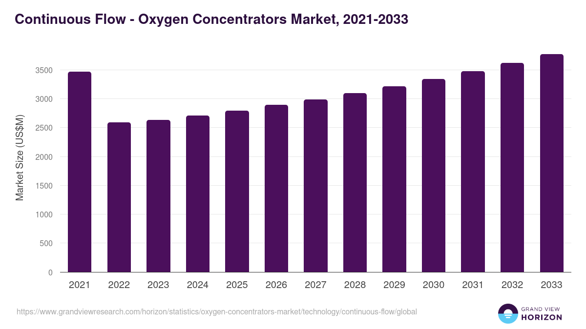 Continuous Flow - Oxygen Concentrators Market, 2021-2033 (US$M)