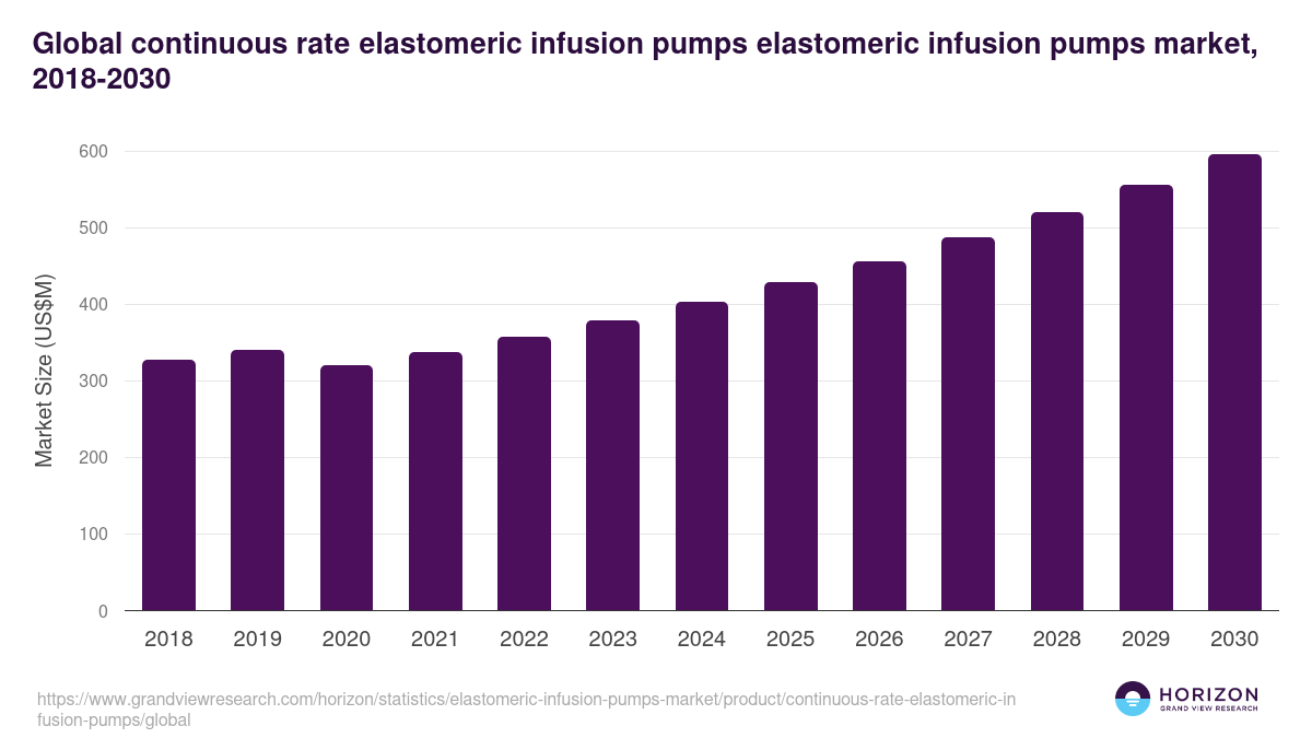 Global continuous rate elastomeric infusion pumps elastomeric infusion pumps market statistics, 2018-2030 (US$M)