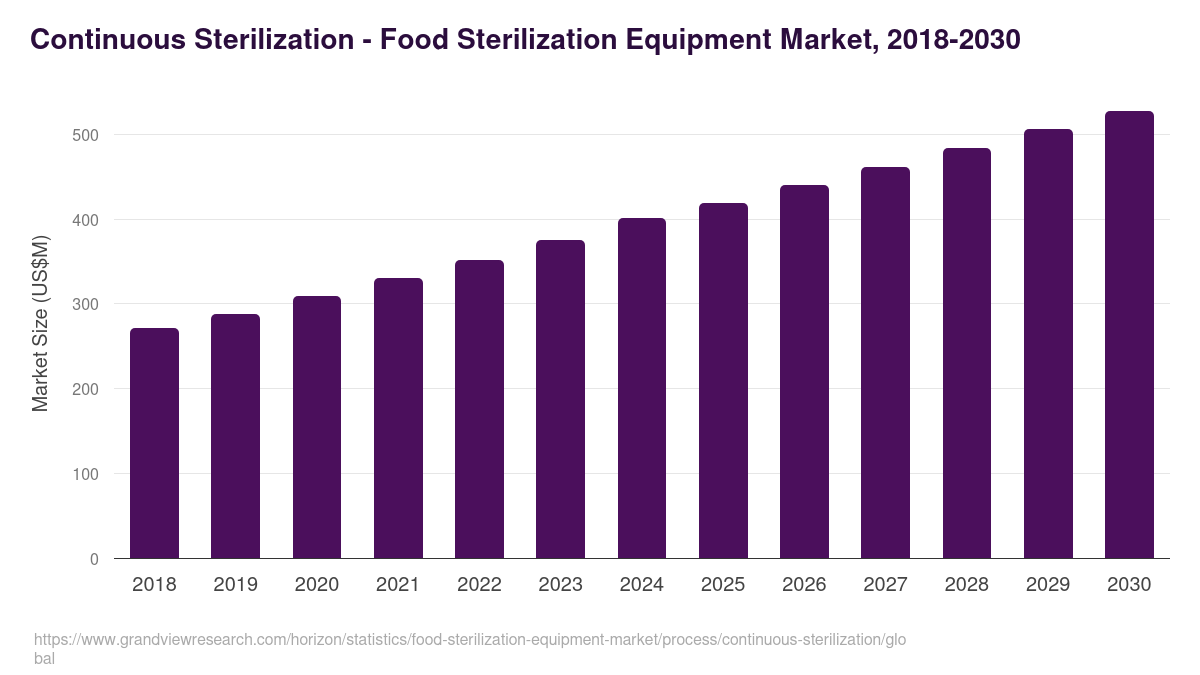 Continuous Sterilization - Food Sterilization Equipment Market, 2018-2030 (US$M)